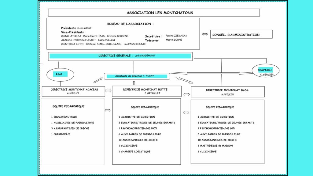 Organigramme des Montchatons 2025